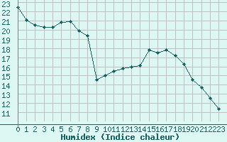 Courbe de l'humidex pour Cernay-la-Ville (78)