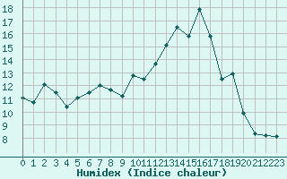 Courbe de l'humidex pour Auxerre-Perrigny (89)