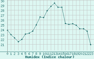 Courbe de l'humidex pour Biarritz (64)