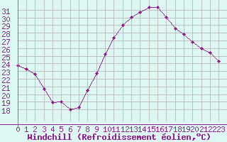 Courbe du refroidissement olien pour Lille (59)