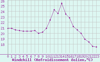 Courbe du refroidissement olien pour Ste (34)