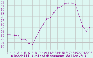Courbe du refroidissement olien pour San Chierlo (It)
