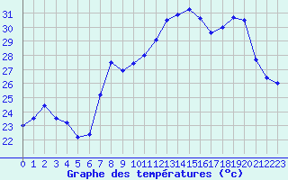 Courbe de tempratures pour Cap Corse (2B)