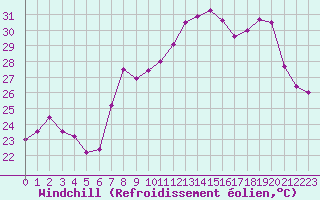 Courbe du refroidissement olien pour Cap Corse (2B)