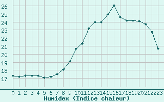 Courbe de l'humidex pour Epinal (88)