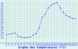 Courbe de tempratures pour Manlleu (Esp)