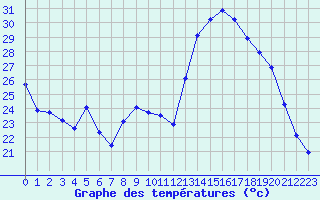 Courbe de tempratures pour Saint-Paul-lez-Durance (13)