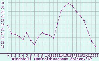 Courbe du refroidissement olien pour Saint-Paul-lez-Durance (13)