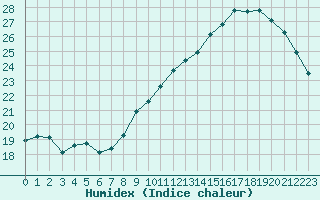 Courbe de l'humidex pour Le Mans (72)