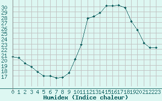 Courbe de l'humidex pour Pinsot (38)