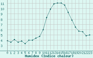 Courbe de l'humidex pour Quimper (29)