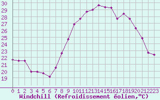 Courbe du refroidissement olien pour Hyres (83)
