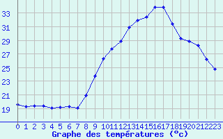 Courbe de tempratures pour Saint-Ciers-sur-Gironde (33)