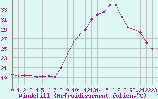 Courbe du refroidissement olien pour Saint-Ciers-sur-Gironde (33)