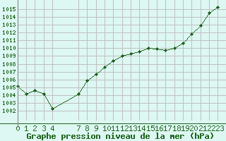 Courbe de la pression atmosphrique pour Cap Corse (2B)