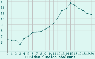 Courbe de l'humidex pour Boulaide (Lux)