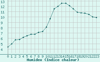 Courbe de l'humidex pour Bordeaux (33)