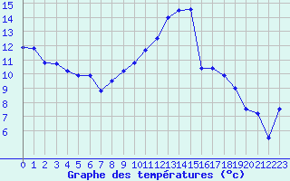 Courbe de tempratures pour Nmes - Garons (30)