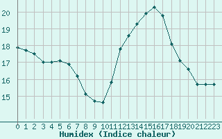 Courbe de l'humidex pour Montredon des Corbires (11)