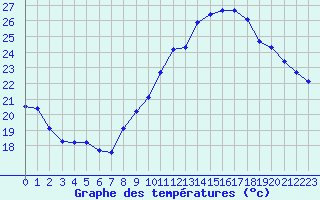 Courbe de tempratures pour Sgur-le-Chteau (19)