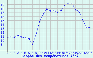 Courbe de tempratures pour Formigures (66)