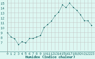 Courbe de l'humidex pour Creil (60)