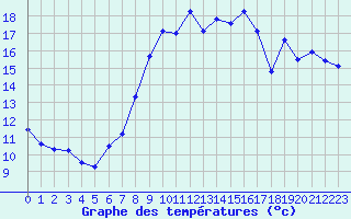 Courbe de tempratures pour Nantes (44)