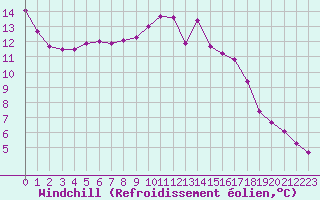 Courbe du refroidissement olien pour Lorient (56)