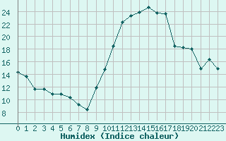 Courbe de l'humidex pour Saint-Philbert-sur-Risle (27)