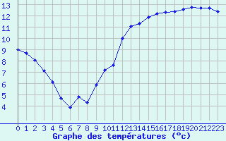 Courbe de tempratures pour Gruissan (11)