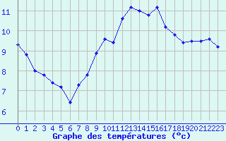 Courbe de tempratures pour Recoubeau (26)