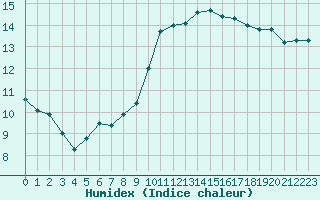 Courbe de l'humidex pour Roujan (34)