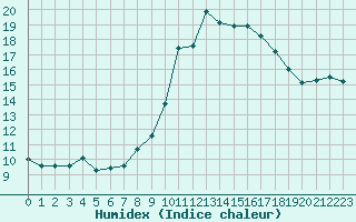 Courbe de l'humidex pour Nevers (58)