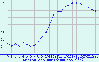 Courbe de tempratures pour Chambry / Aix-Les-Bains (73)