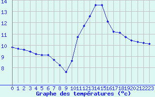Courbe de tempratures pour Sorcy-Bauthmont (08)