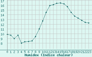 Courbe de l'humidex pour Le Luc - Cannet des Maures (83)