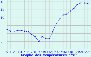 Courbe de tempratures pour Vernouillet (78)