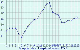 Courbe de tempratures pour Mandailles-Saint-Julien (15)