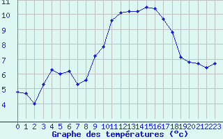 Courbe de tempratures pour Crest (26)