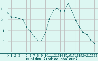 Courbe de l'humidex pour Lobbes (Be)