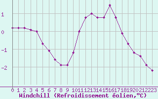 Courbe du refroidissement olien pour Lobbes (Be)