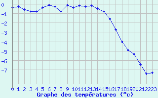 Courbe de tempratures pour Hohrod (68)