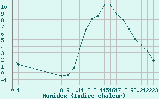Courbe de l'humidex pour Valence d'Agen (82)