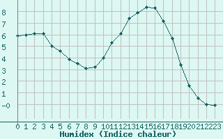 Courbe de l'humidex pour Bellefontaine (88)