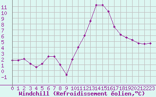 Courbe du refroidissement olien pour Monts-sur-Guesnes (86)