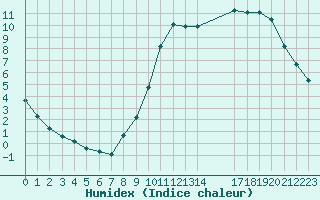 Courbe de l'humidex pour Coulommes-et-Marqueny (08)