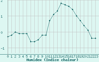 Courbe de l'humidex pour Capelle aan den Ijssel (NL)