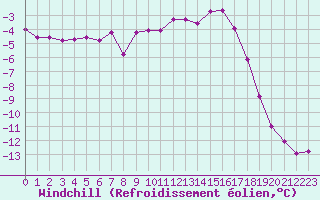 Courbe du refroidissement olien pour Grimentz (Sw)