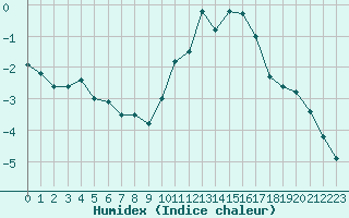 Courbe de l'humidex pour Millau - Soulobres (12)