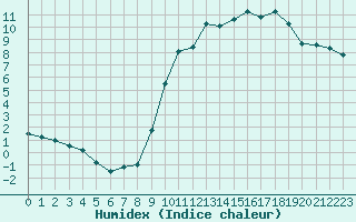 Courbe de l'humidex pour Nantes (44)